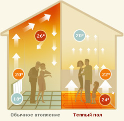 Распределение тёплых потоков воздуха при обычном отоплении и при использовании тёплых полов