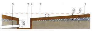Устройство сборной водоотводящей поверхности из глины под протекающим полом в бане (схема)